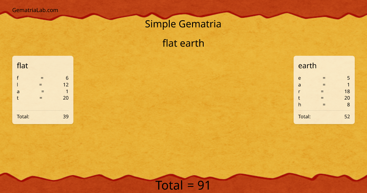 flat earth in simple Gematria